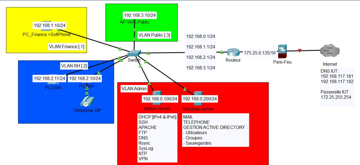Projet fin d'année : Mise en place d'une entreprise